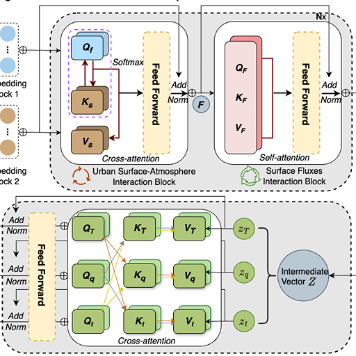 UCformer Architecture